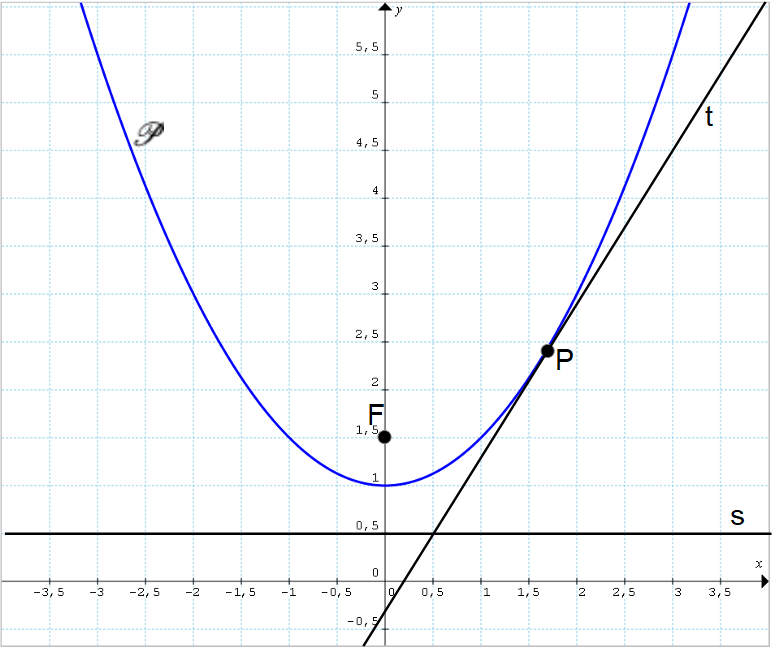 proprietà del fuoco di una parabola